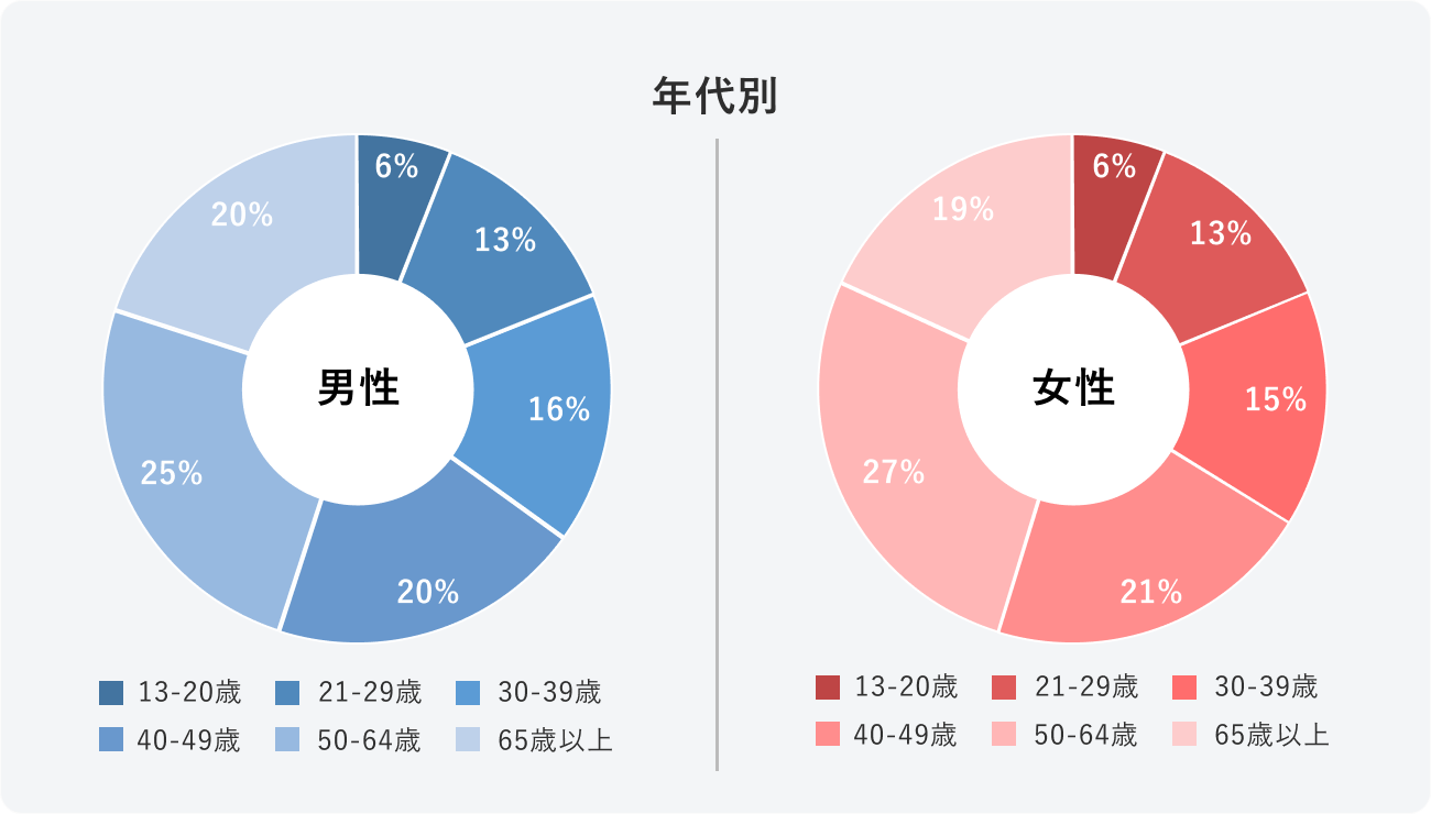 Yahoo! JAPAN ユーザーの年齢層の図