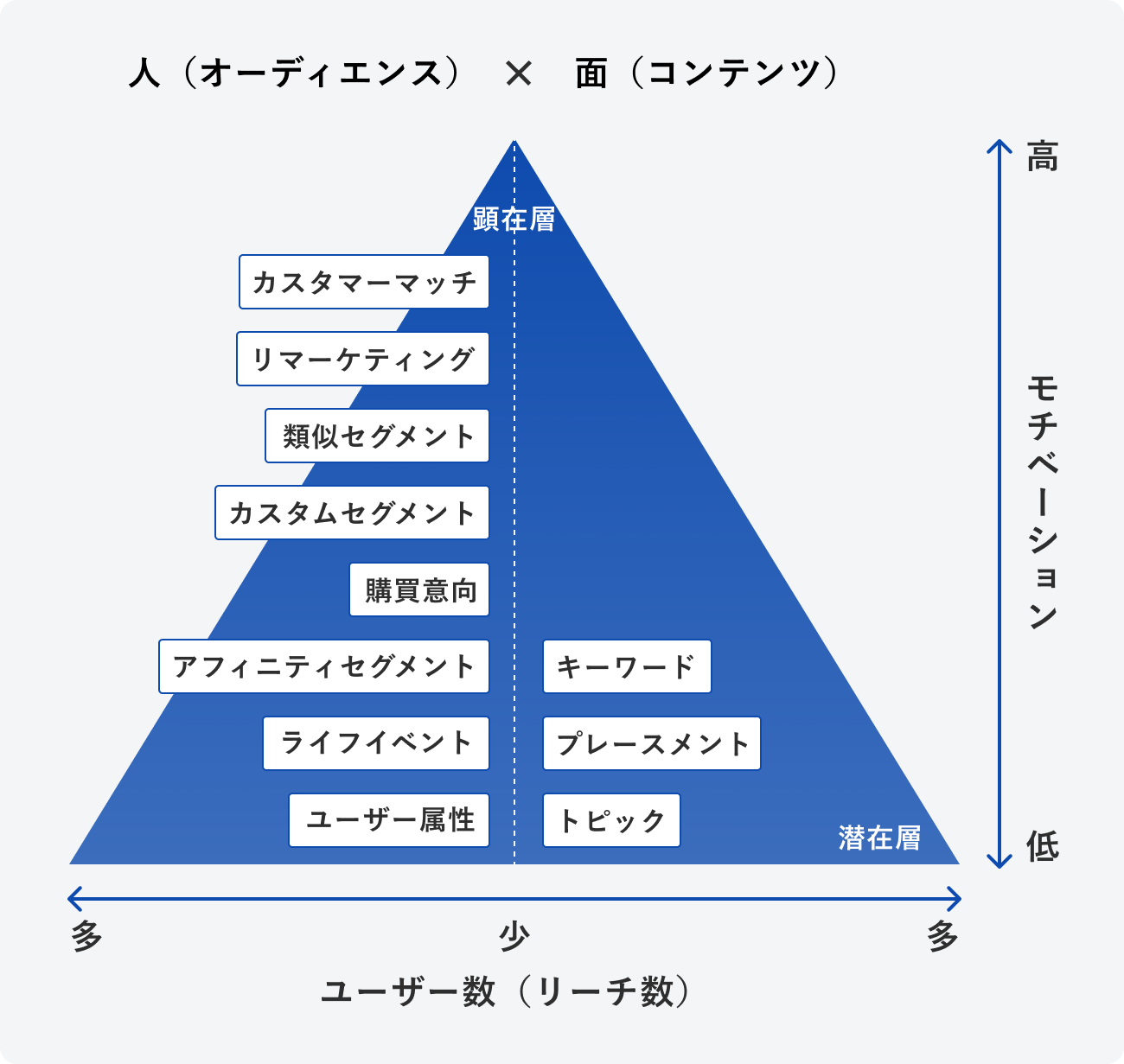 GDNのターゲティングの図