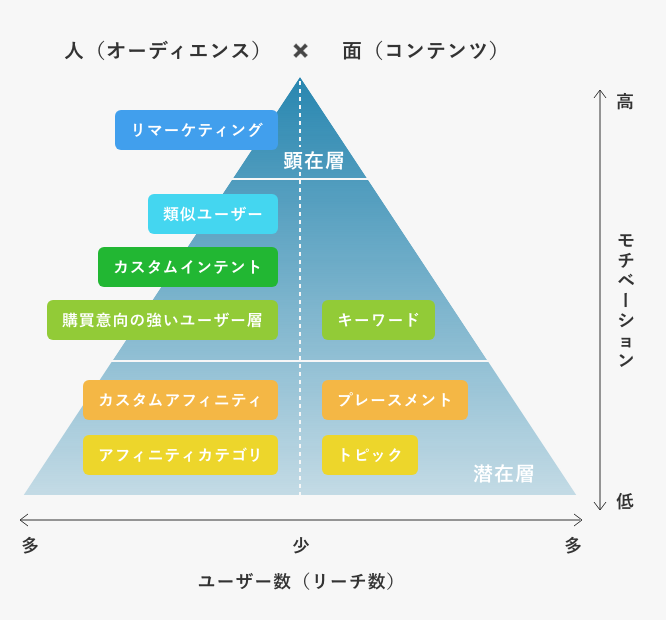 GDNターゲティングの種類