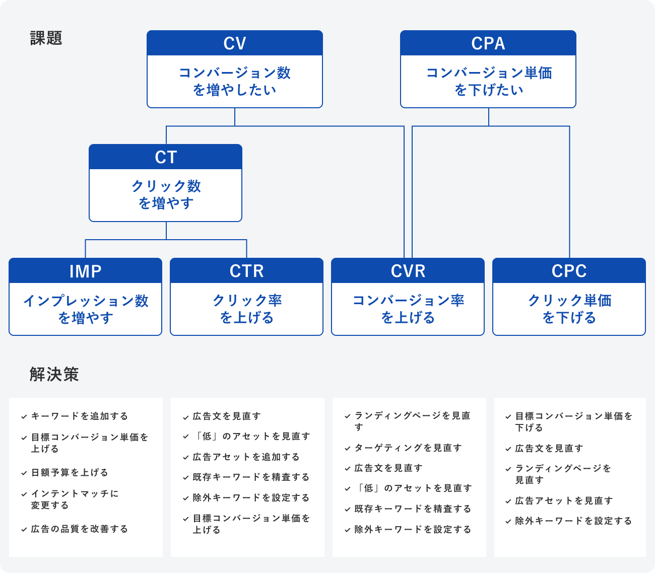 リスティング広告におけるロジックツリーの図