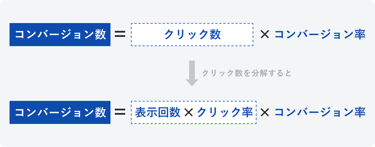 コンバージョン数の計算式の図