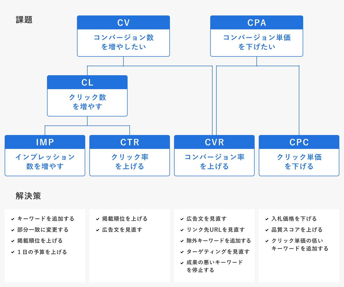 リスティング広告におけるロジックツリー