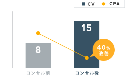 コンサルティングの成果グラフ