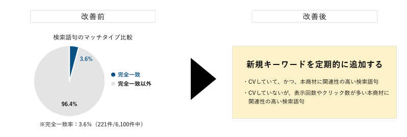 キーワードの網羅