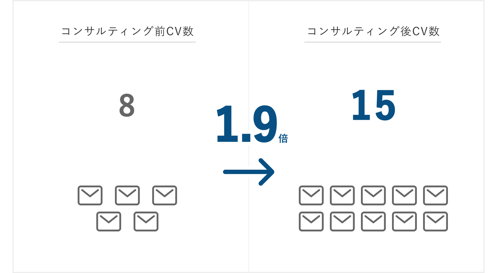 株式会社ジョイゾー、コンサルティング成果の図