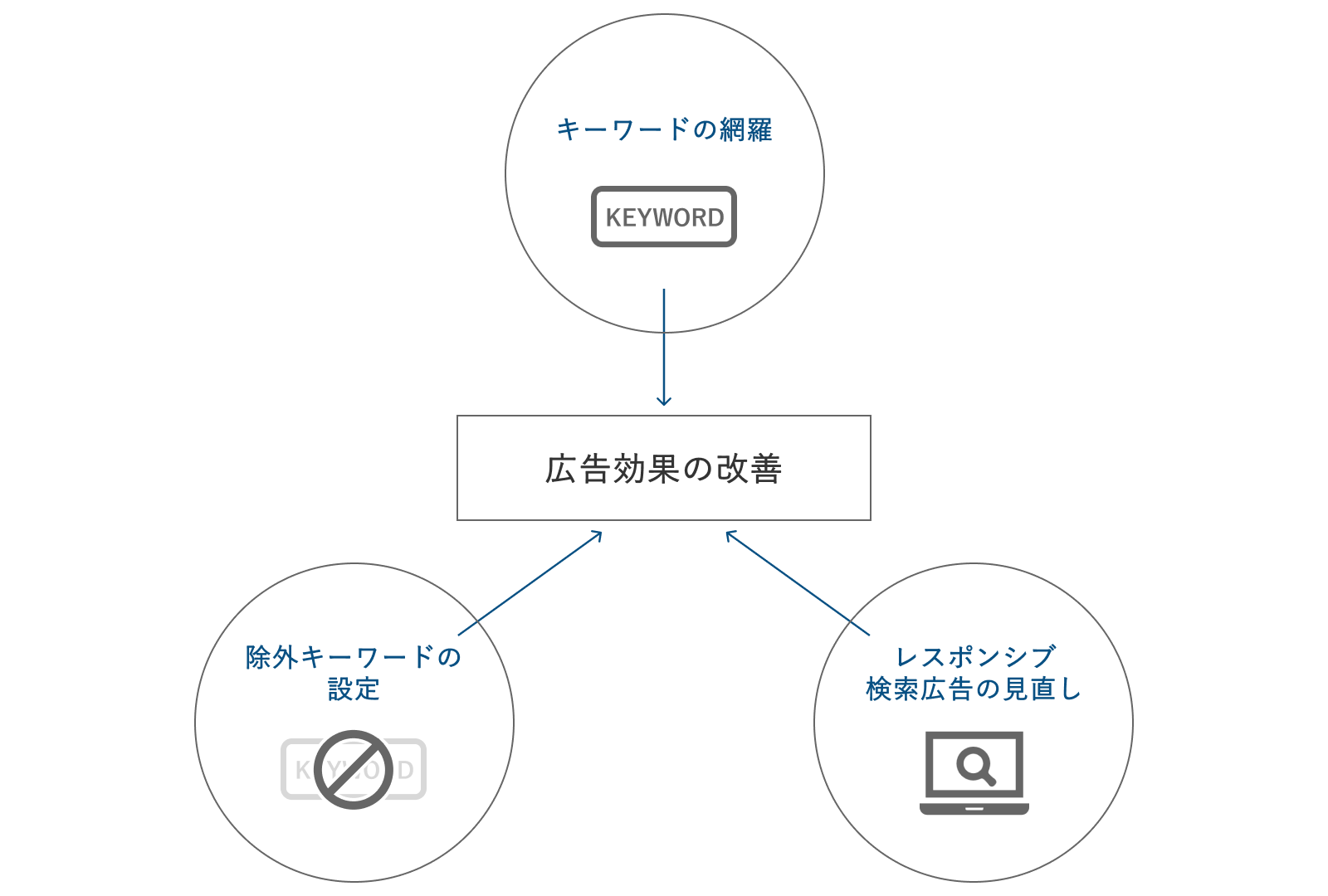 広告の効果改善に重要な要素の図
