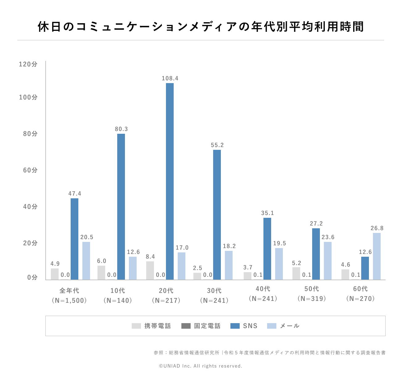 コミュニケーション系メディアの平均利用時間の図