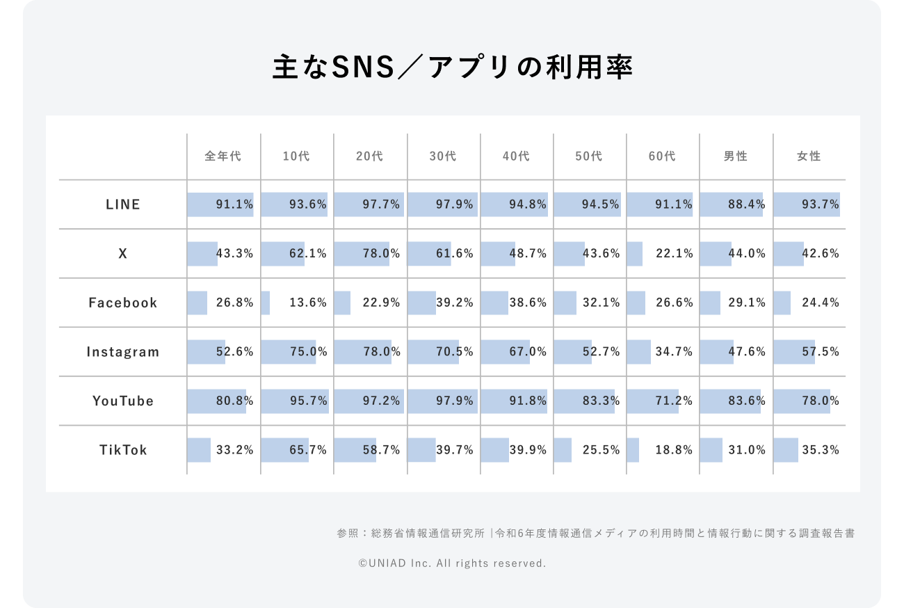 年代別SNSの利用時間の図