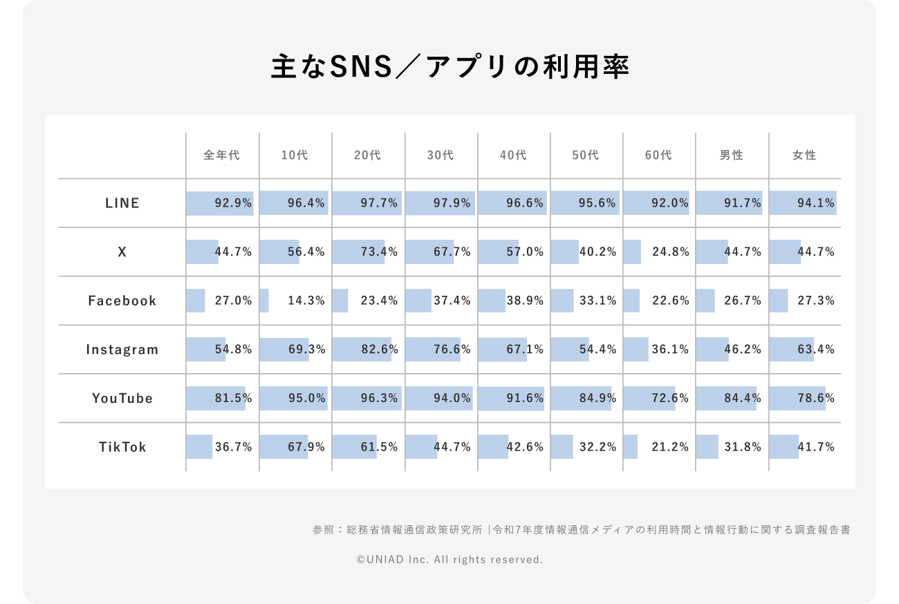年代別SNSの利用時間の図