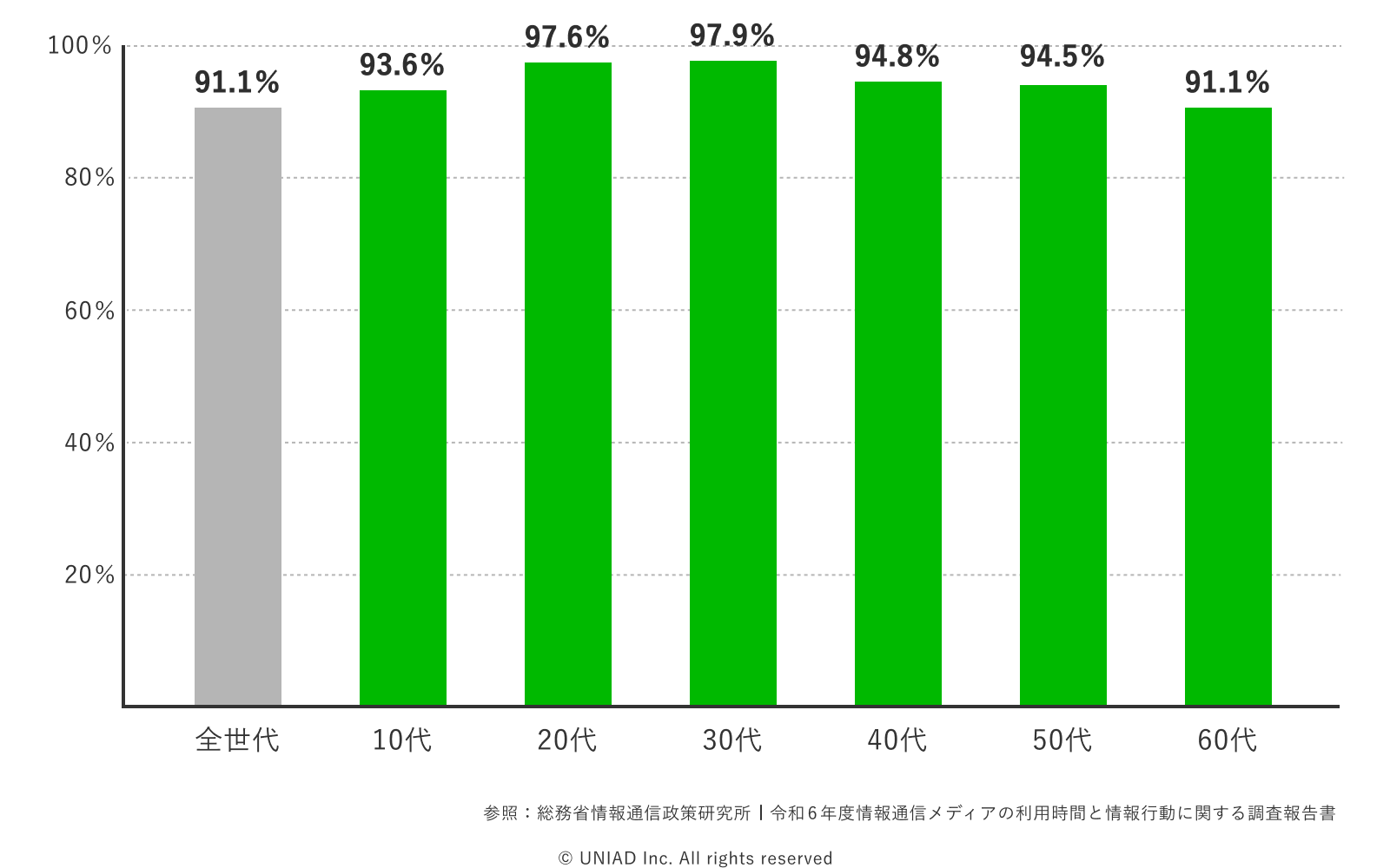 LINE、年代別利用率の図