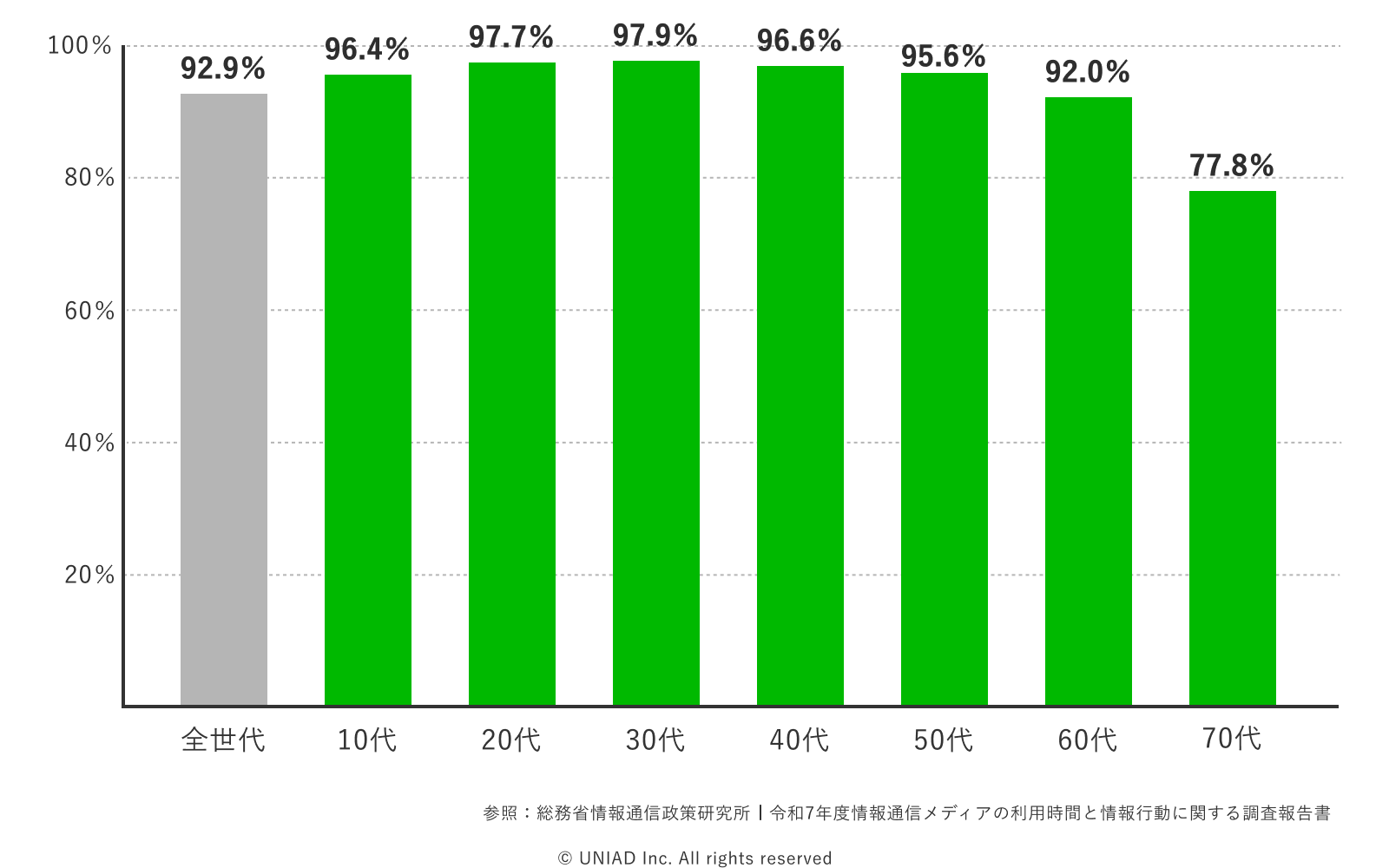 LINE、年代別利用率の図