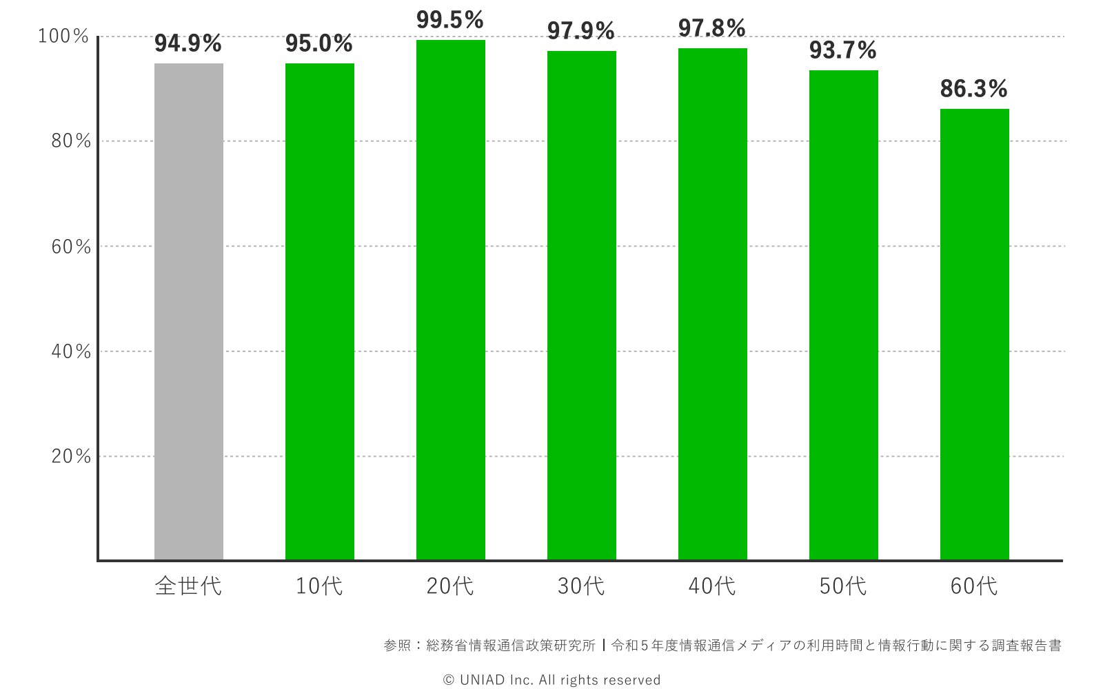 LINE、年代別利用率の図