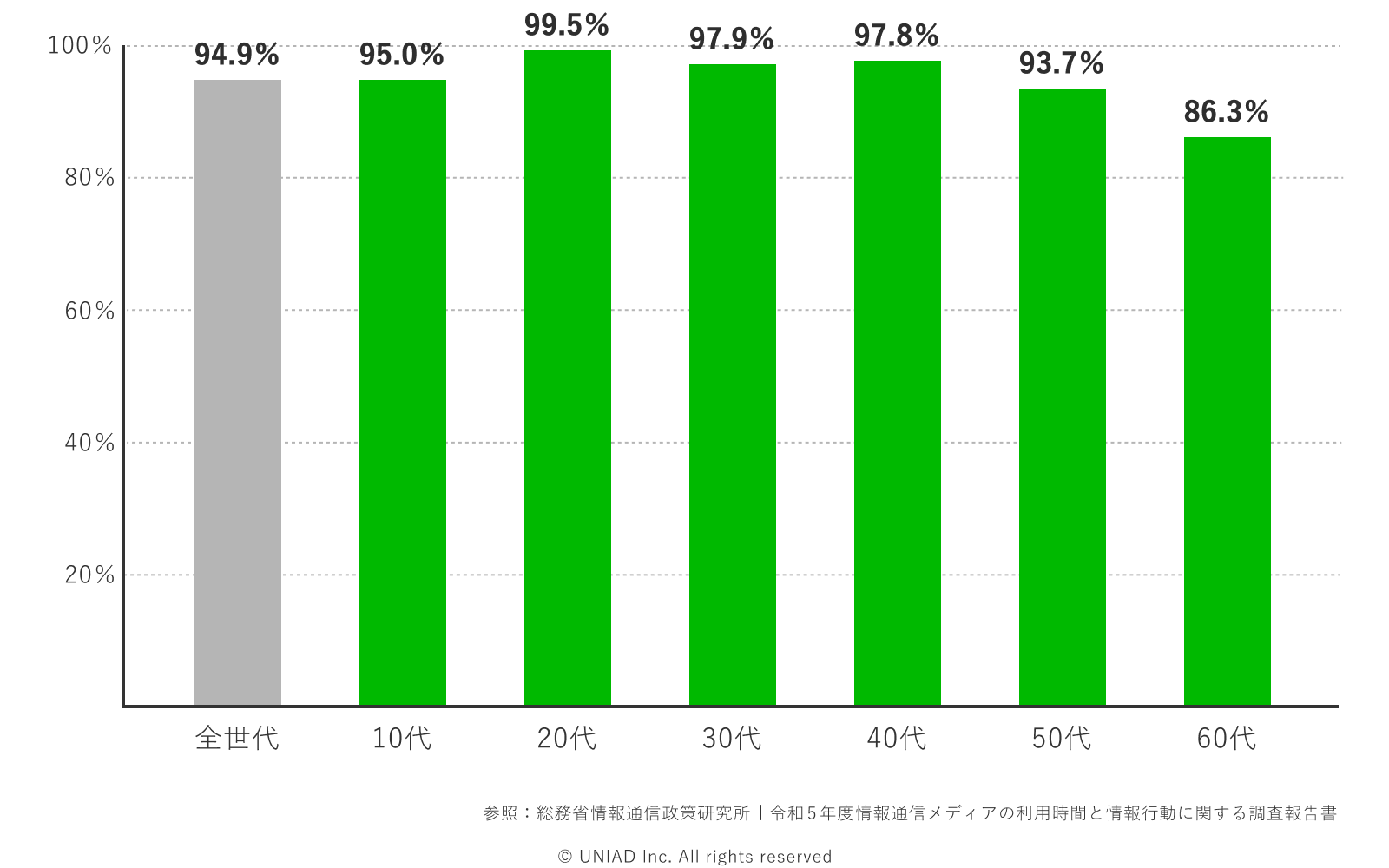 令和4年度情報通信メディアの利用時間と情報行動に関する調査報告書 LINE年代別利用率