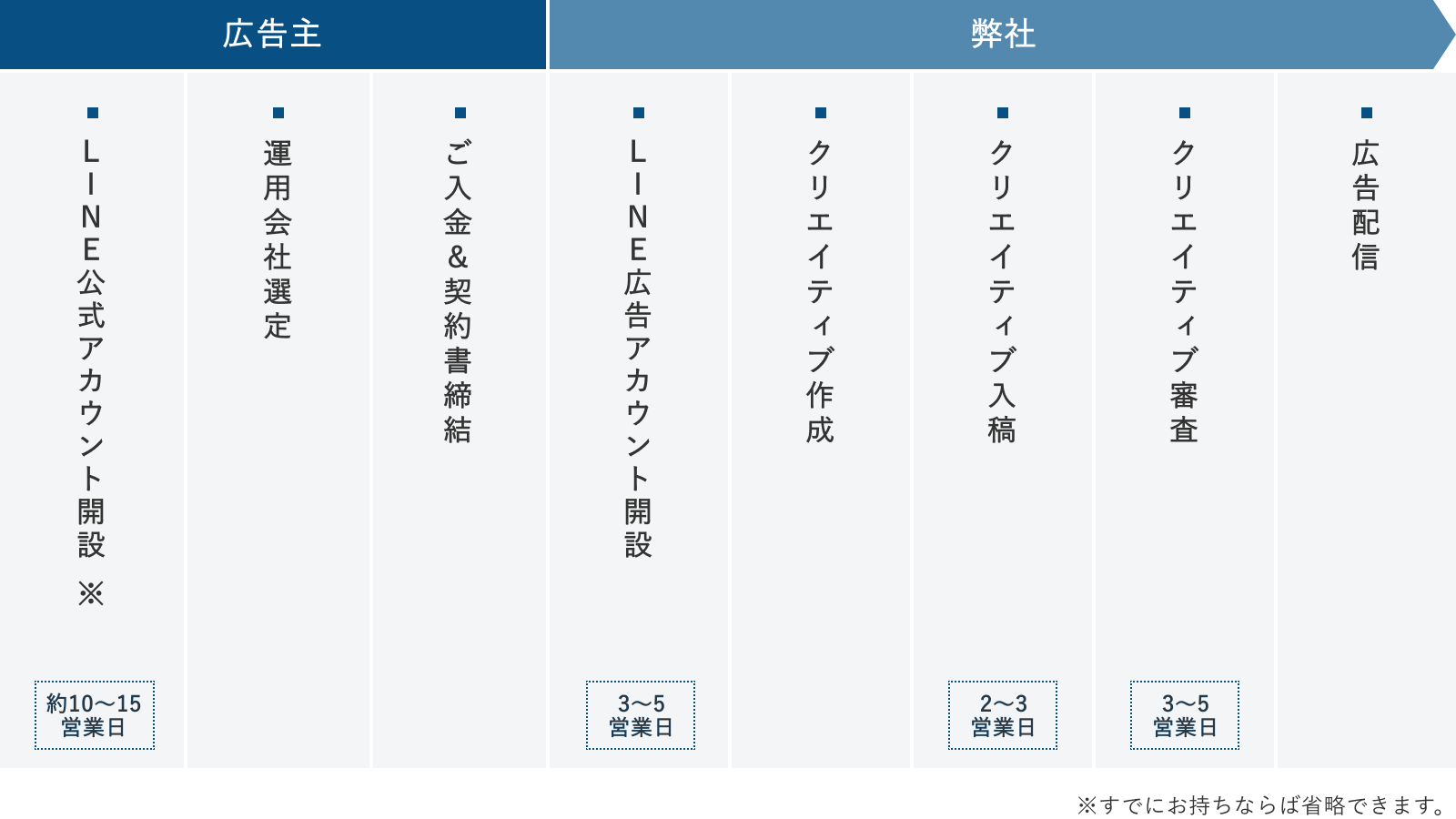 LINE広告配信までのスケジュール例の図
