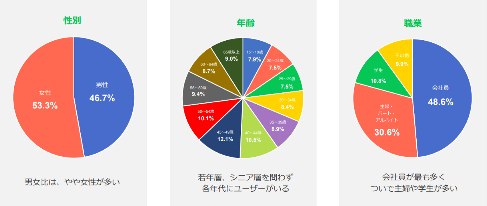 LINEのユーザー属性（性別・年齢・職業）