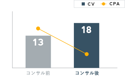 コンサルティングの成果グラフ