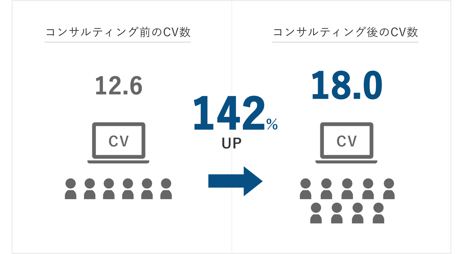 株式会社オフィックス、コンサルティング成果の図