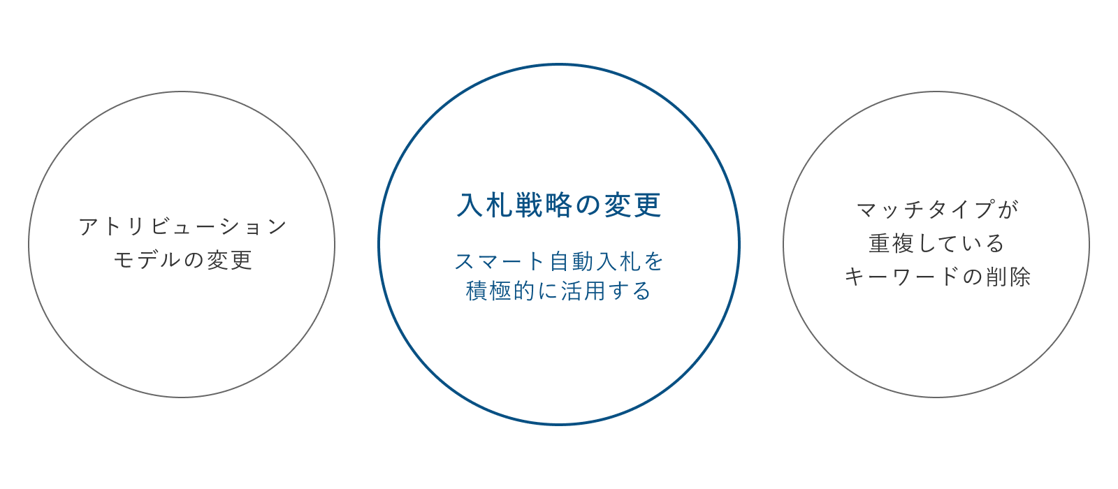 広告運用における効果的な取り組みの図