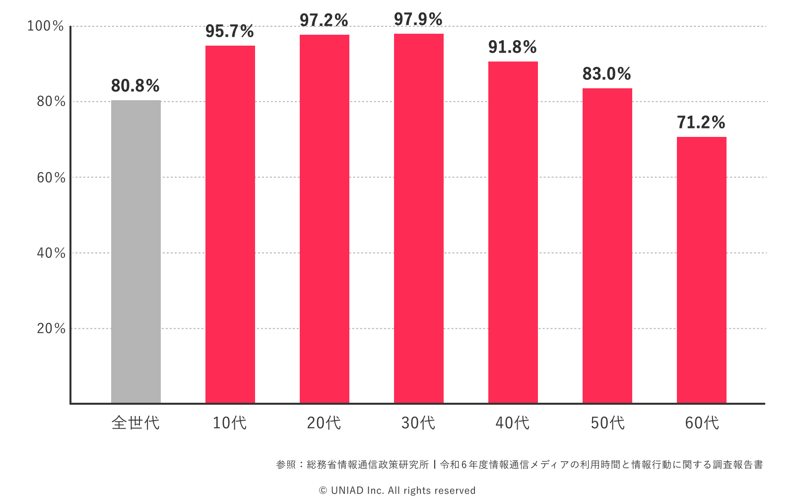YouTube、年代別利用率の図