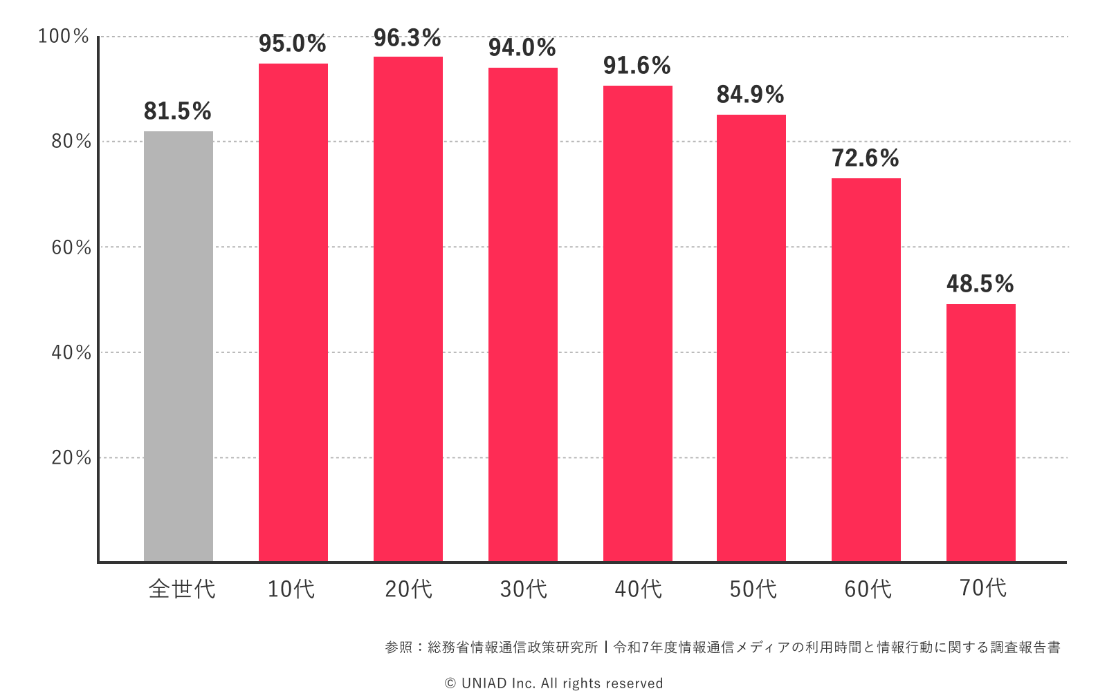 YouTube、年代別利用率の図