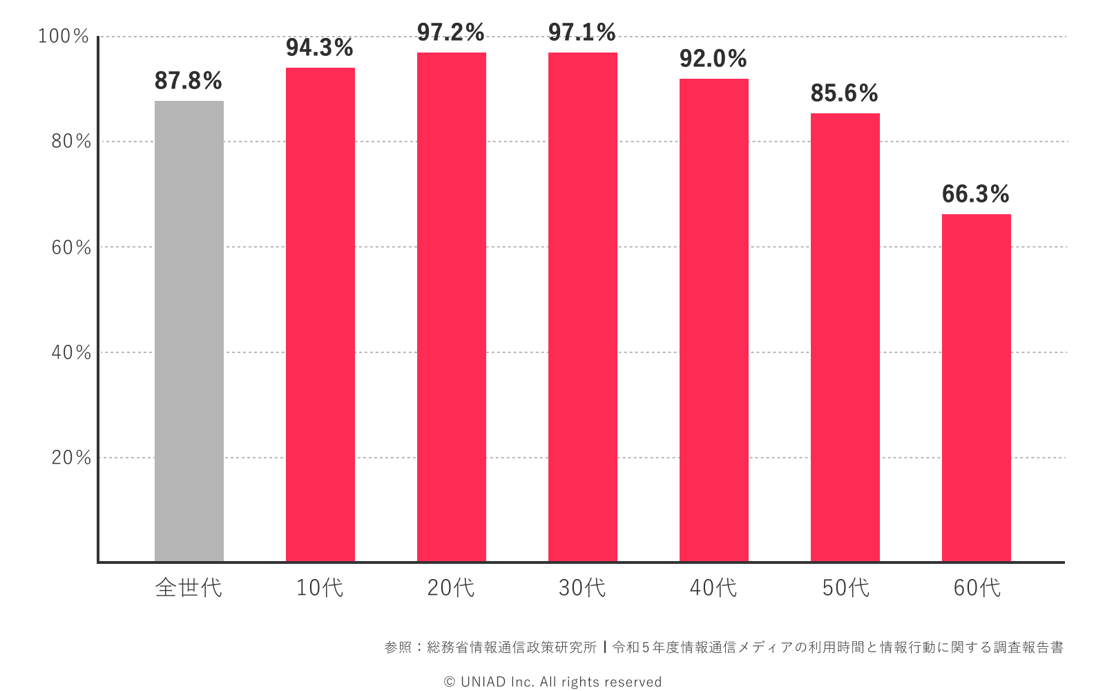 YouTube、年代別利用率の図