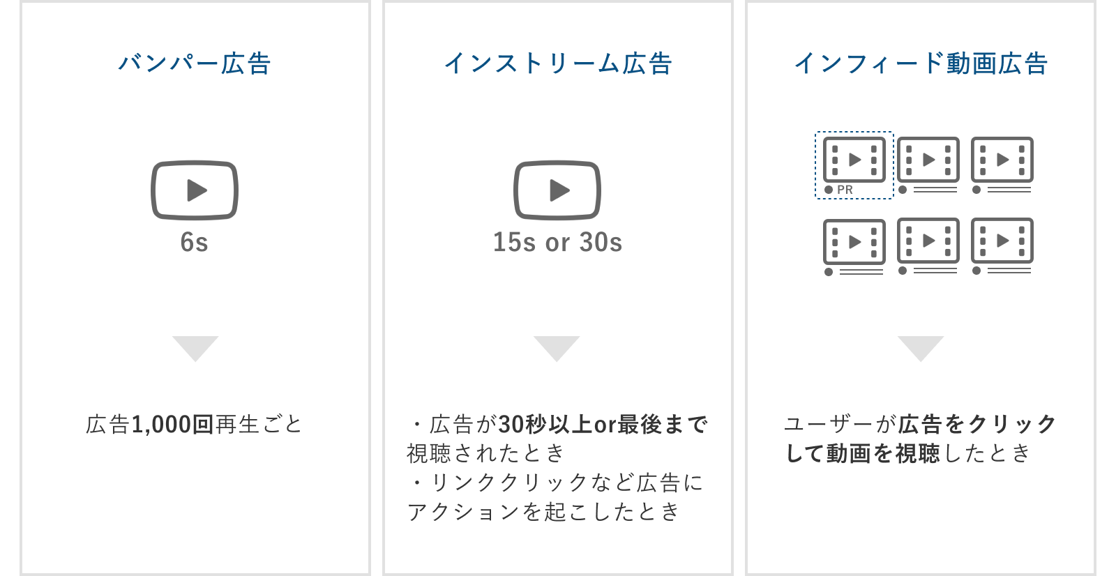 YouTube広告、フォーマット別課金タイミングの図