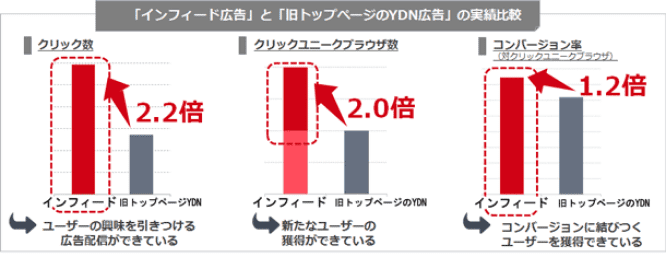 インフィード広告と通常の広告の比較