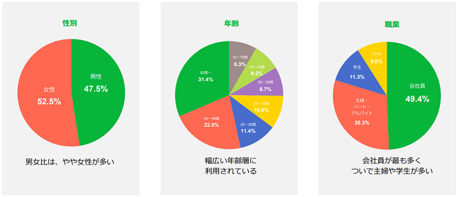 2021年11月更新 主要ソーシャルメディアのユーザー数まとめ 株式会社ユニアド
