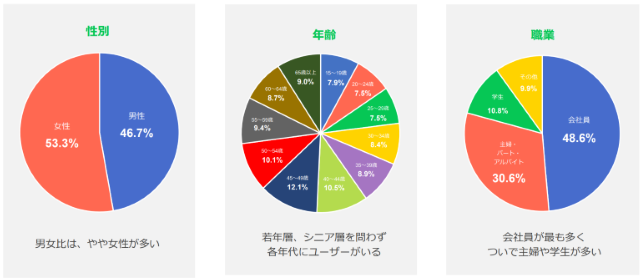 LINEユーザー属性