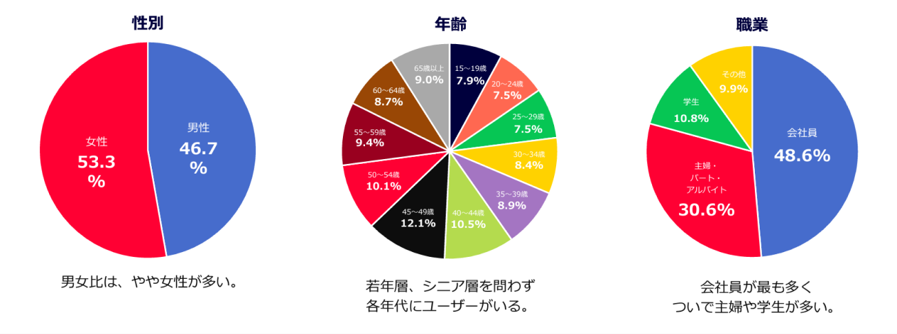 LINE、性別・年齢別・職業別ユーザー属性の図