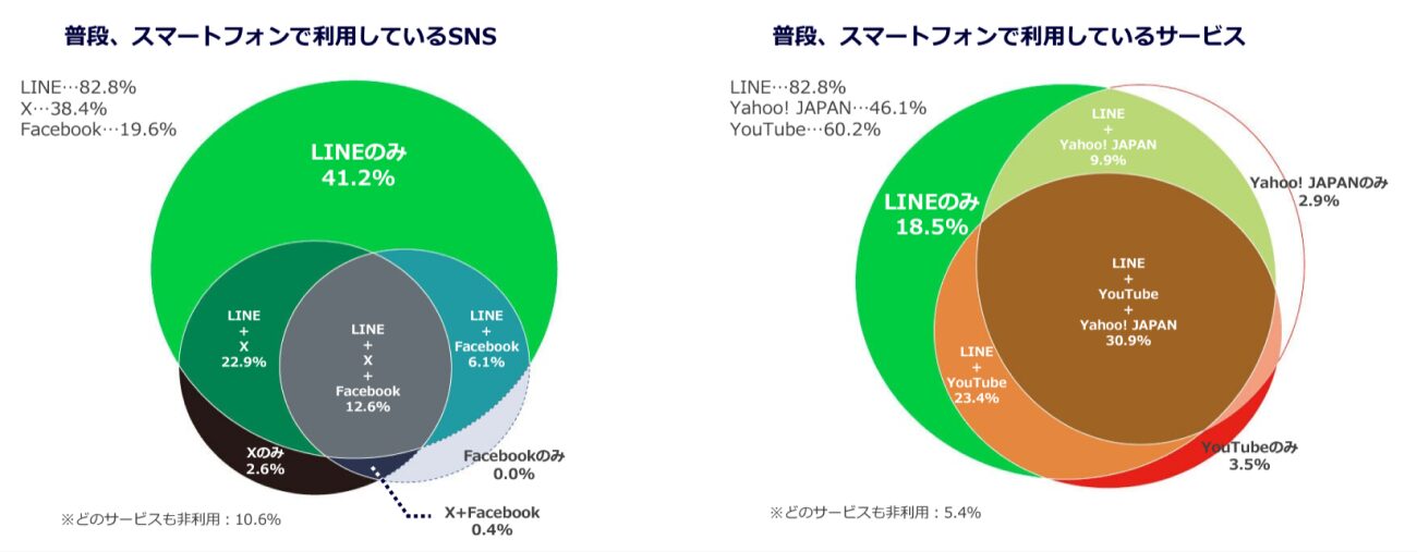 LINEのみ利用するユーザーの多さを表した図