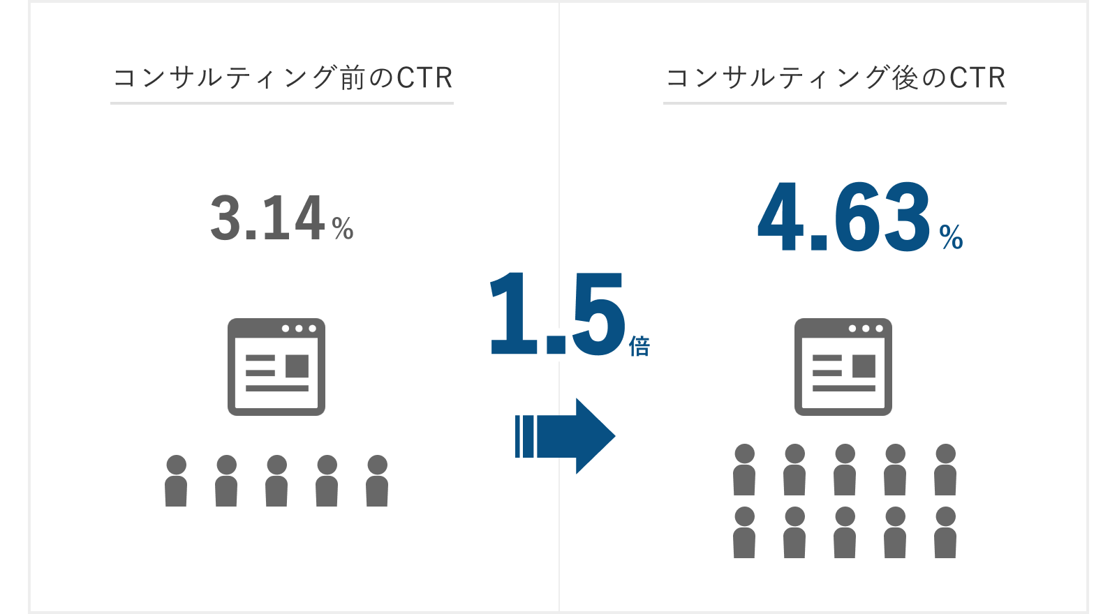 株式会社ソニックガーデン様 実績比較画像