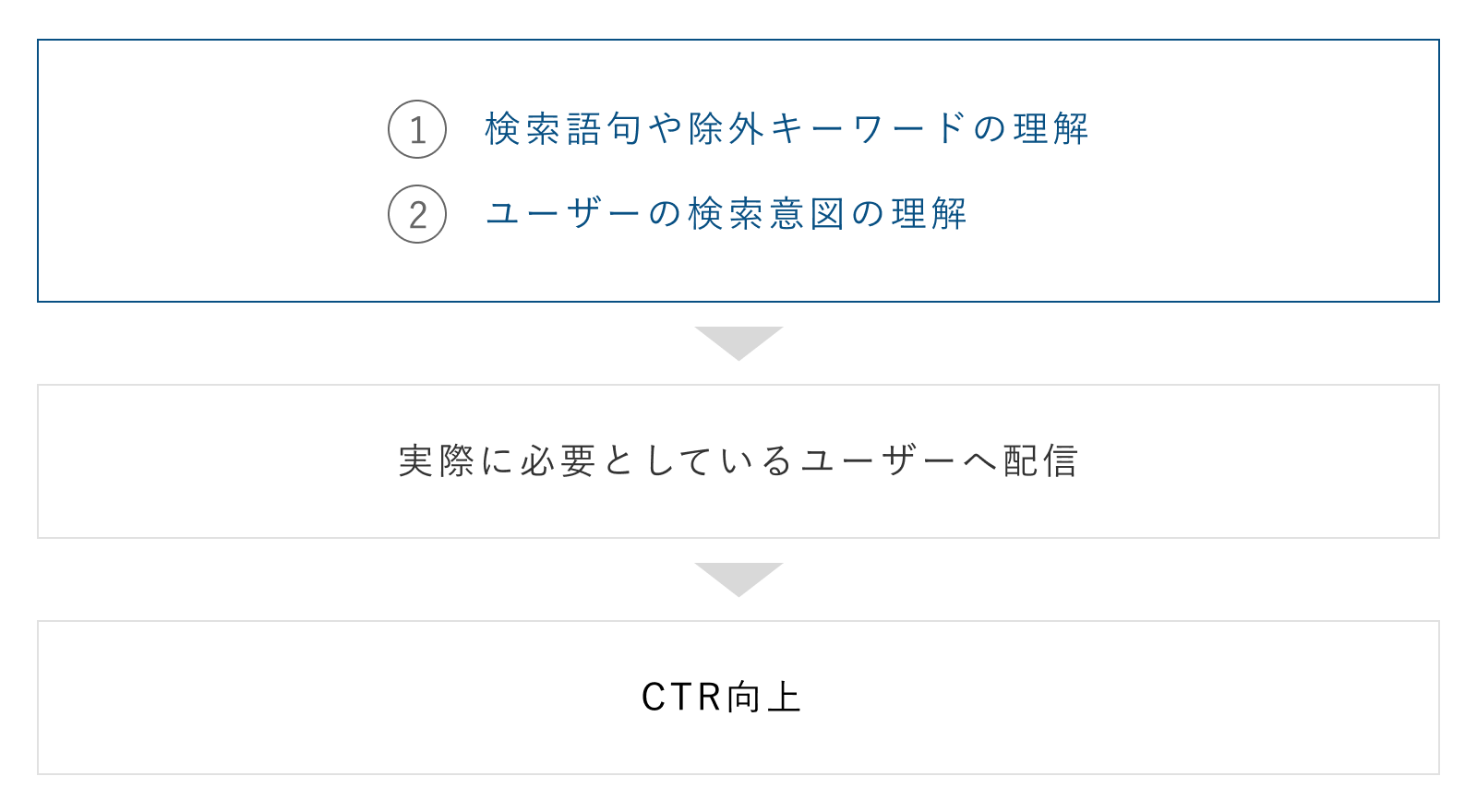 コンサルティング後の改善フローの図