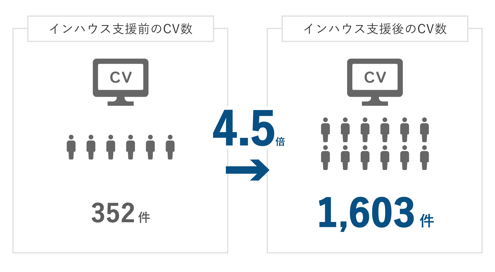 株式会社様リプロセル、インハウス支援の成果の図