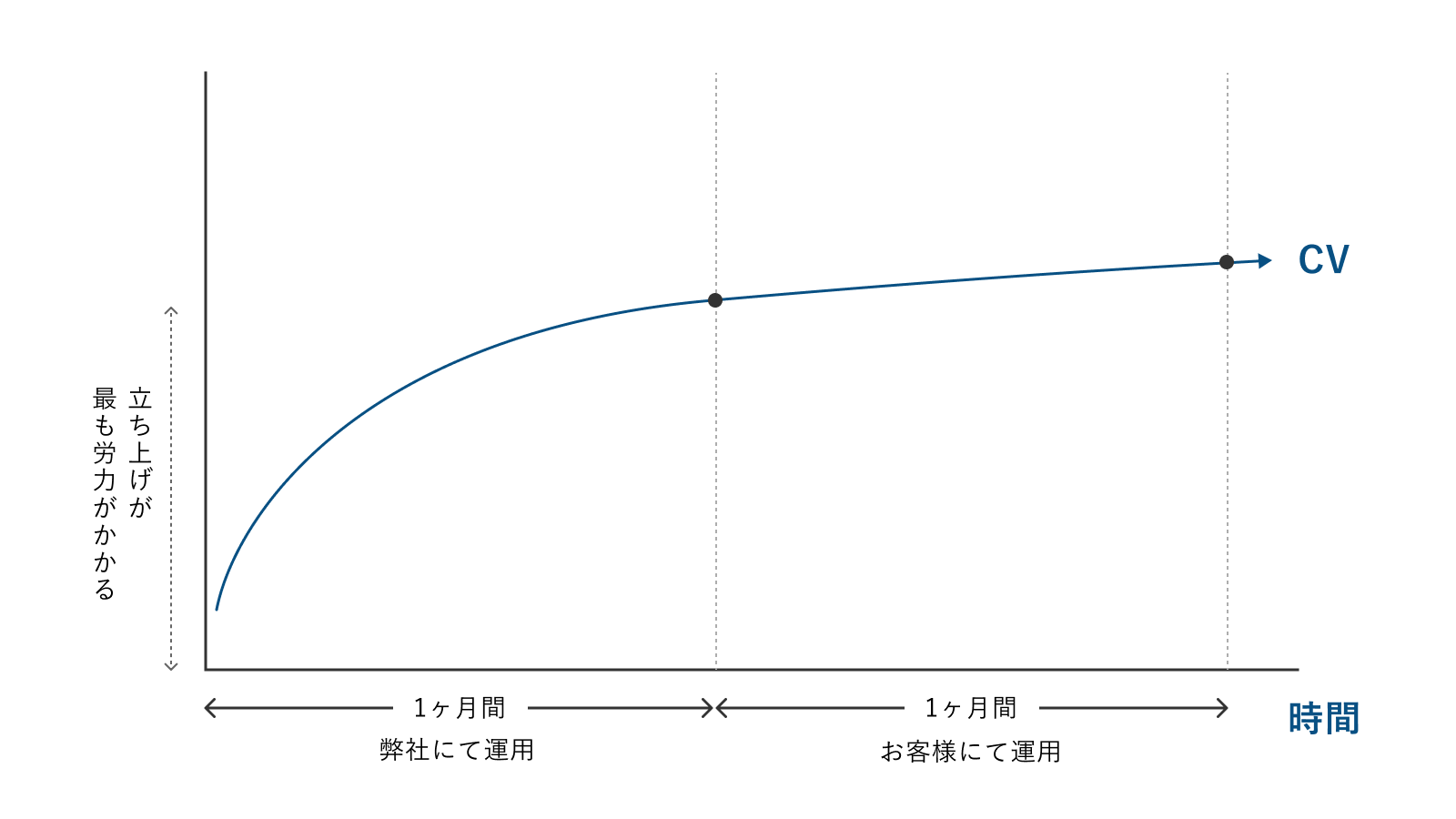 株式会社リプロセル、時間別CVグラフイメージ図