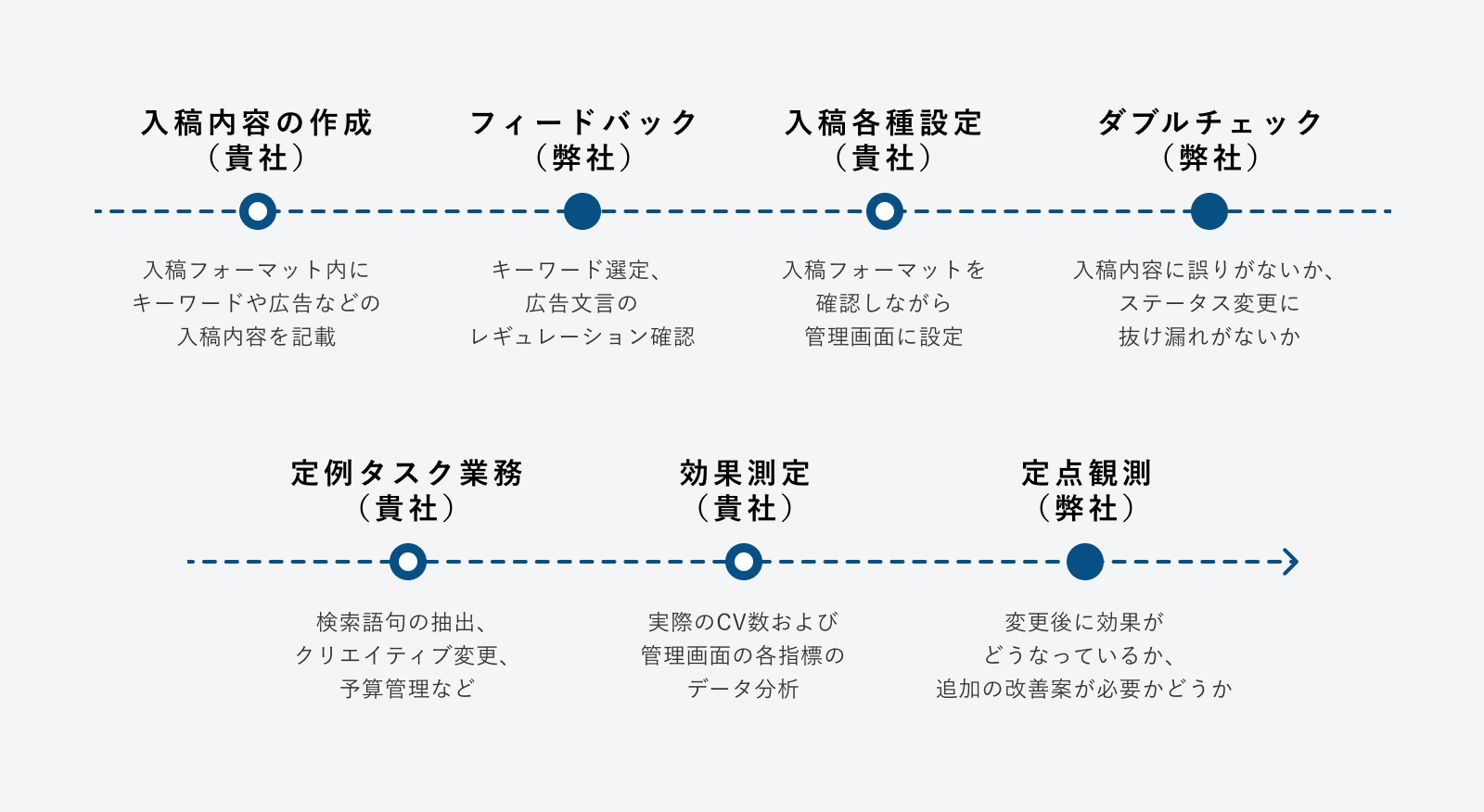 株式会社様リプロセル様 インハウス支援における業務工程