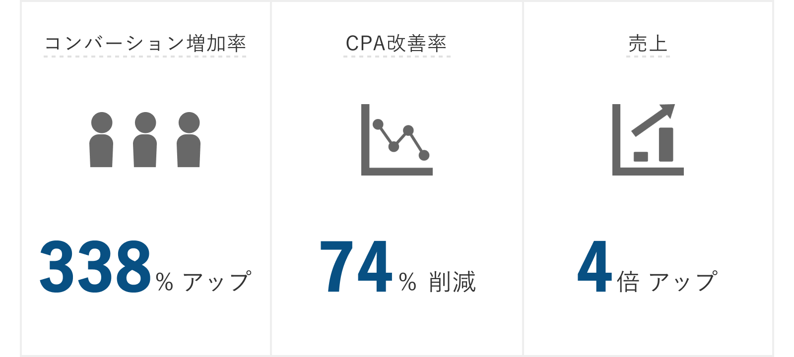 合同会社さくらクリーンサービス、広告運用成果の図