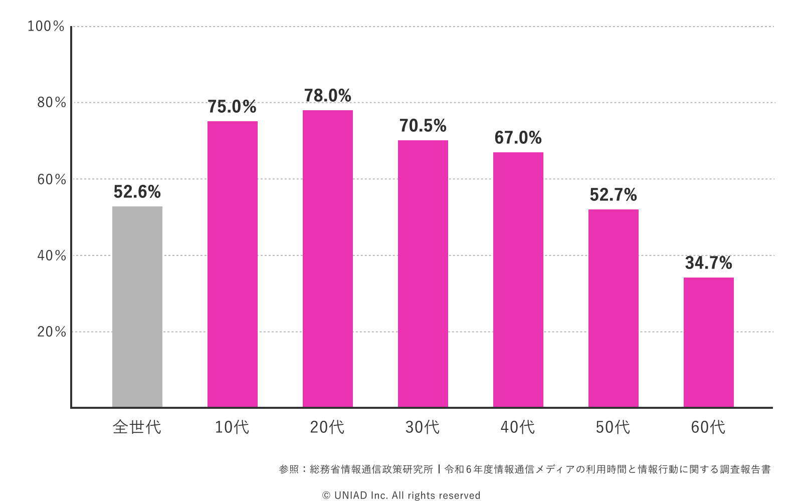 Instagram、年代別利用率の図