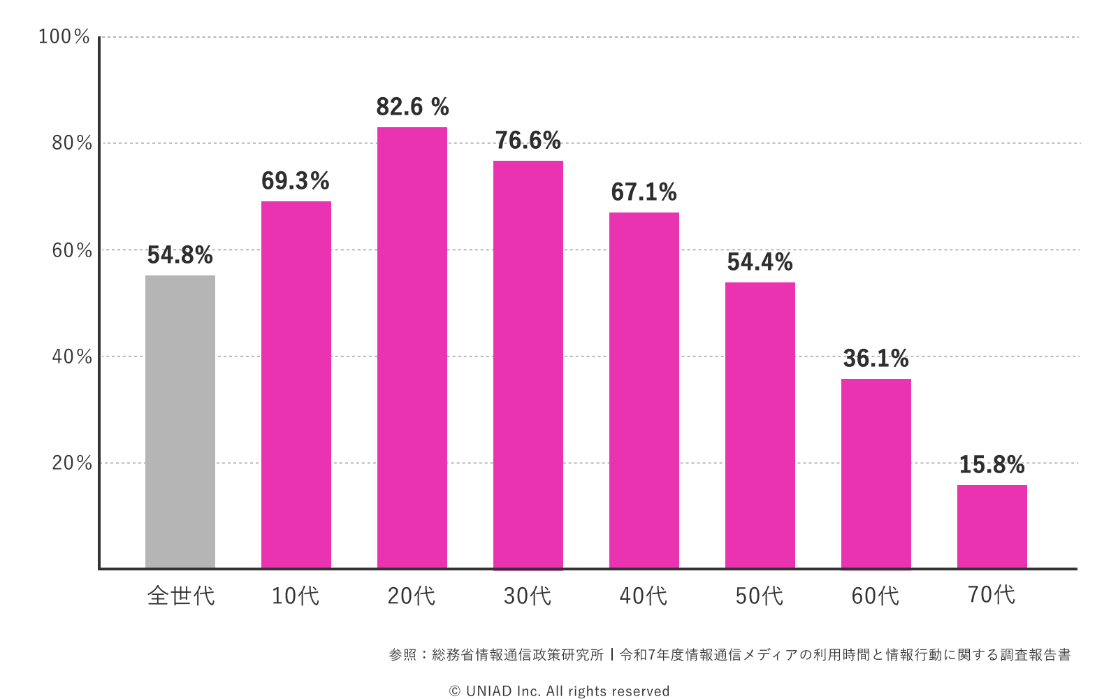 Instagram、年代別利用率の図