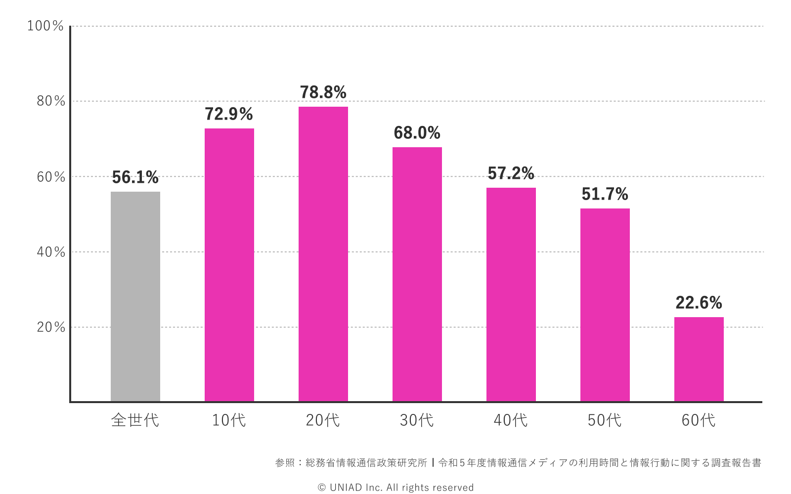 Instagram、年代別利用率の図