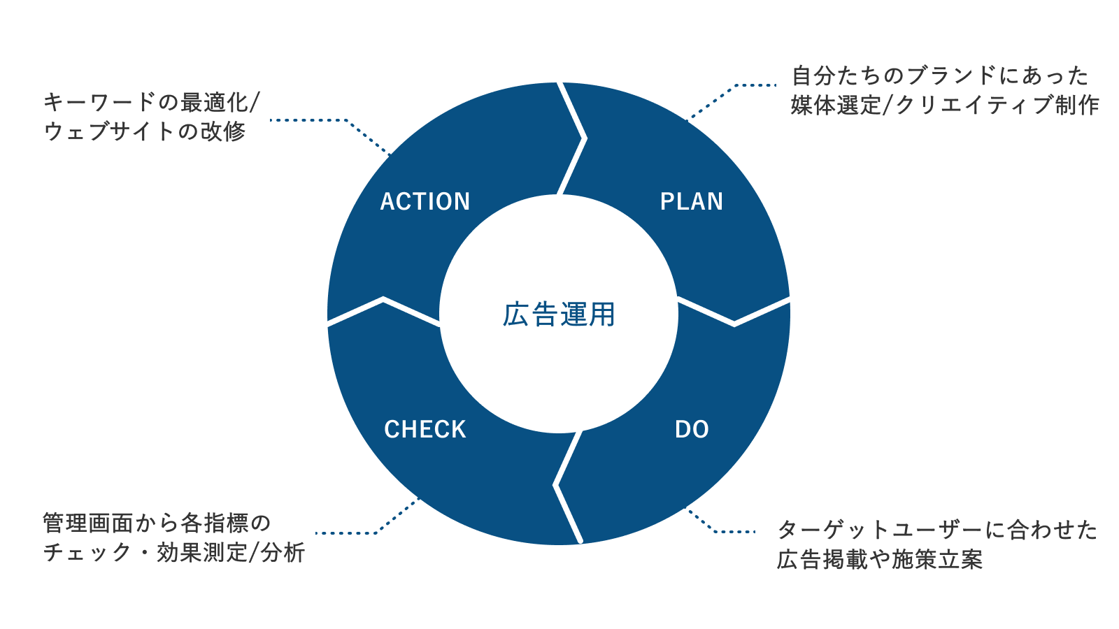 広告運用のPDCAサイクルの図